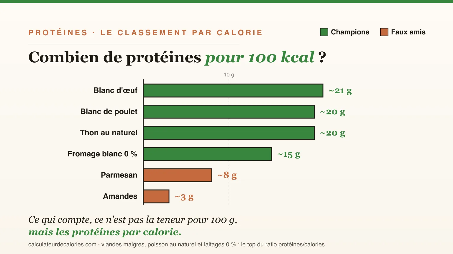 Les aliments les plus riches en protéines : le vrai classement (par portion et par calorie)