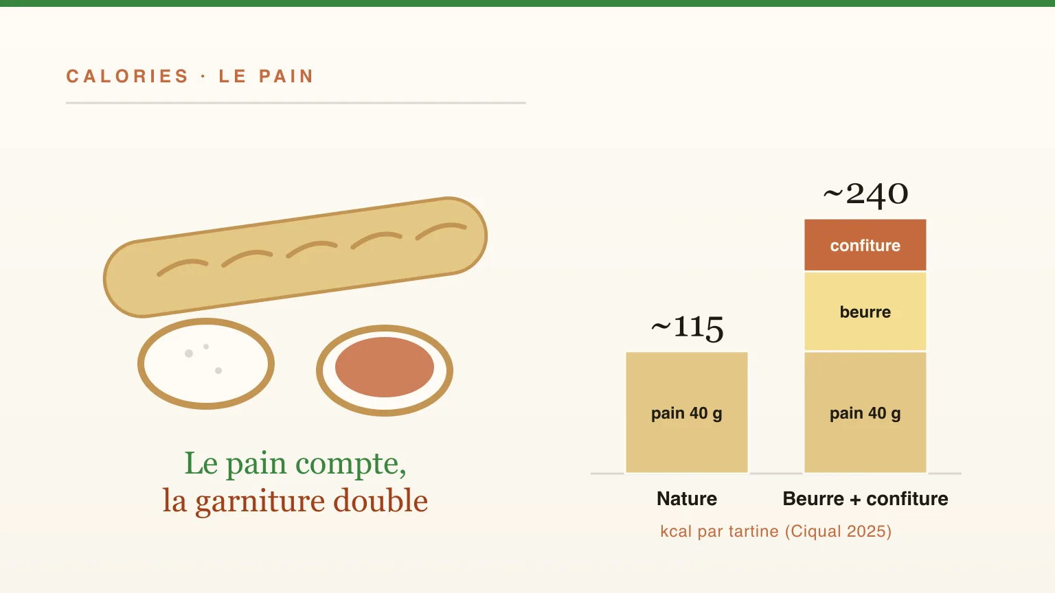 Combien de calories dans le pain ? Baguette, complet, mie : le vrai compte (et fait-il grossir ?)