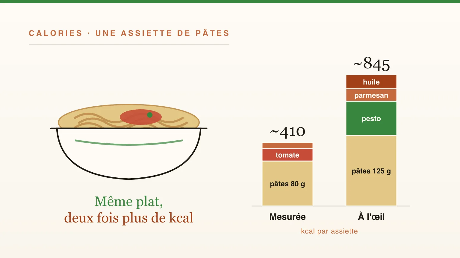 Combien de calories dans les pâtes ? Crues, cuites, complètes : le vrai compte (et la sauce)