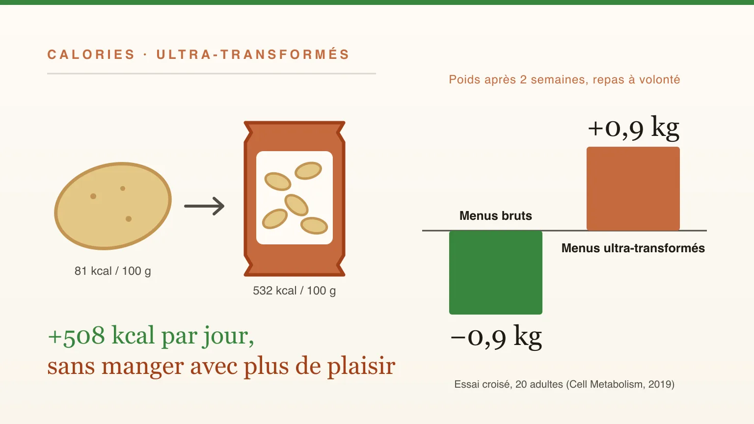 Les aliments ultra-transformés font-ils grossir ? Ce que disent les essais (et les calories)