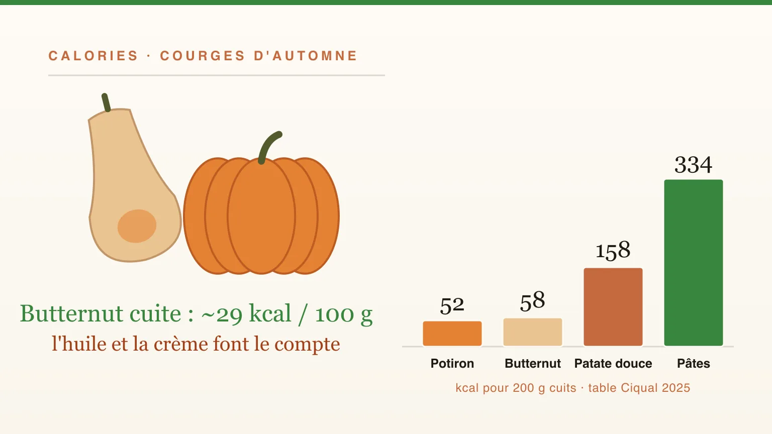 Combien de calories dans la courge ? Butternut, potimarron, potiron