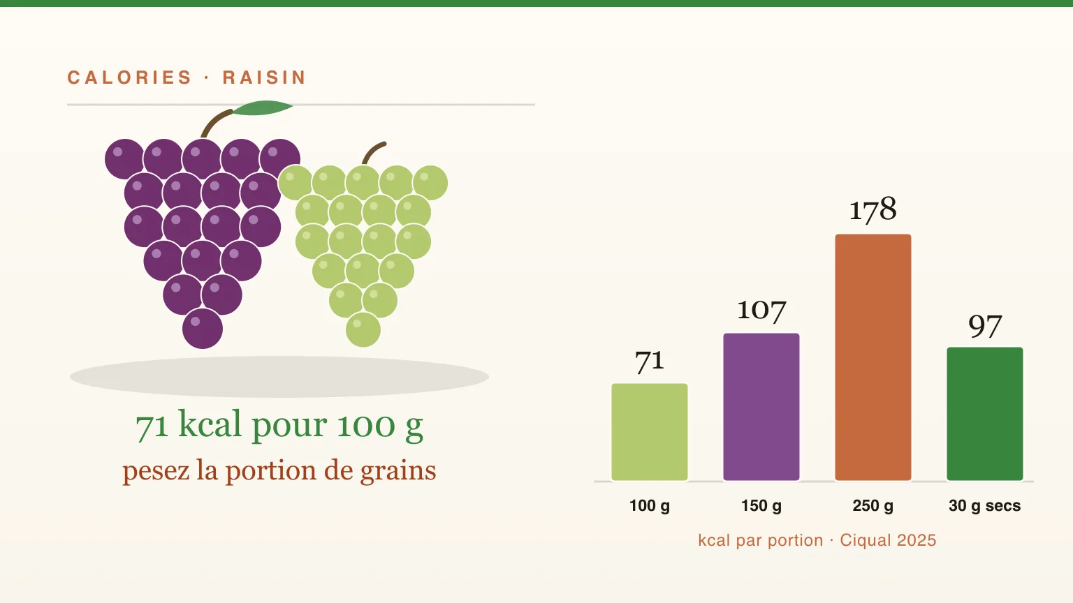 Combien de calories dans le raisin ? Blanc, noir, sec, par grain