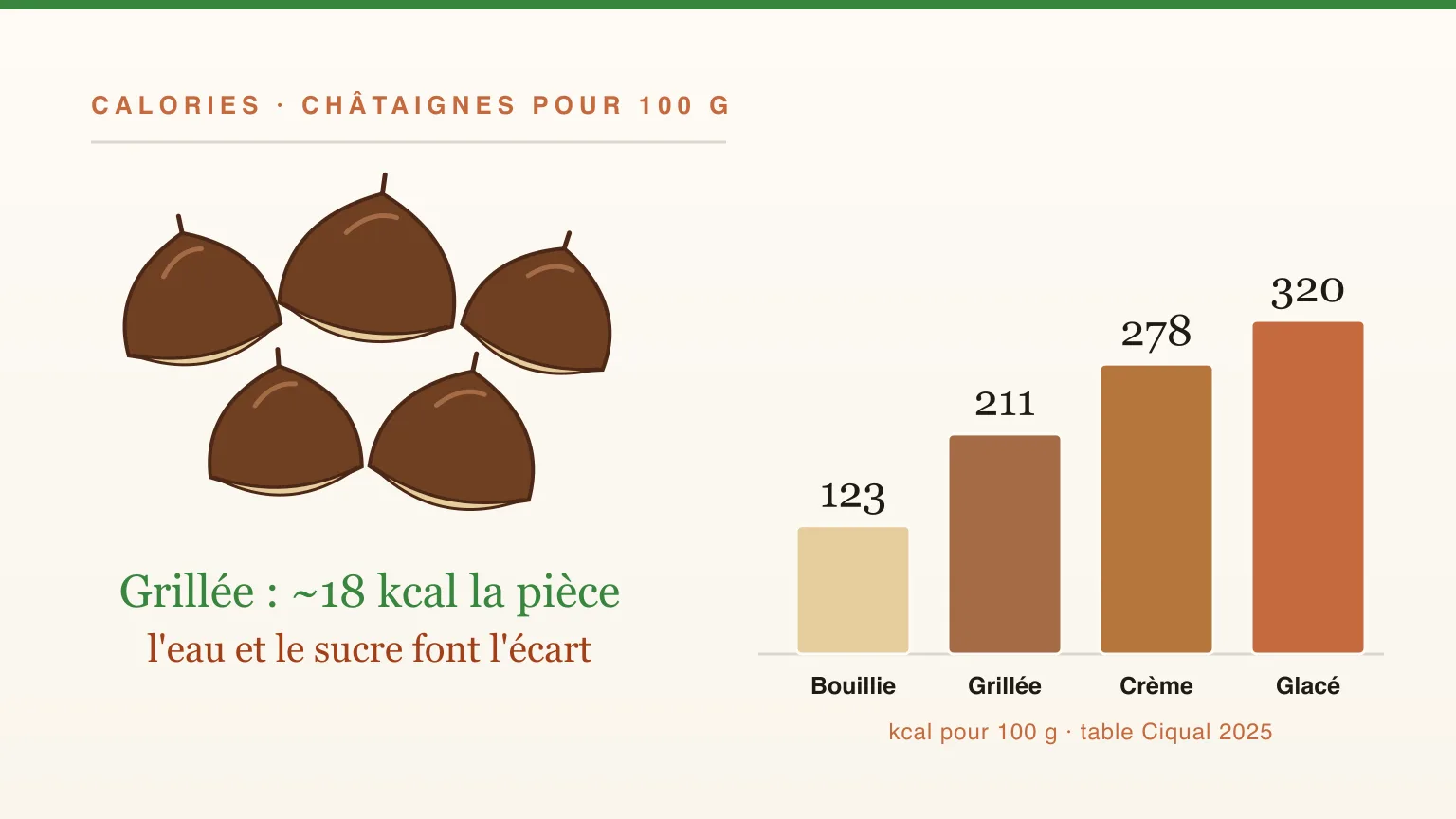 Combien de calories dans les châtaignes ? Grillées, bouillies, crème de marrons