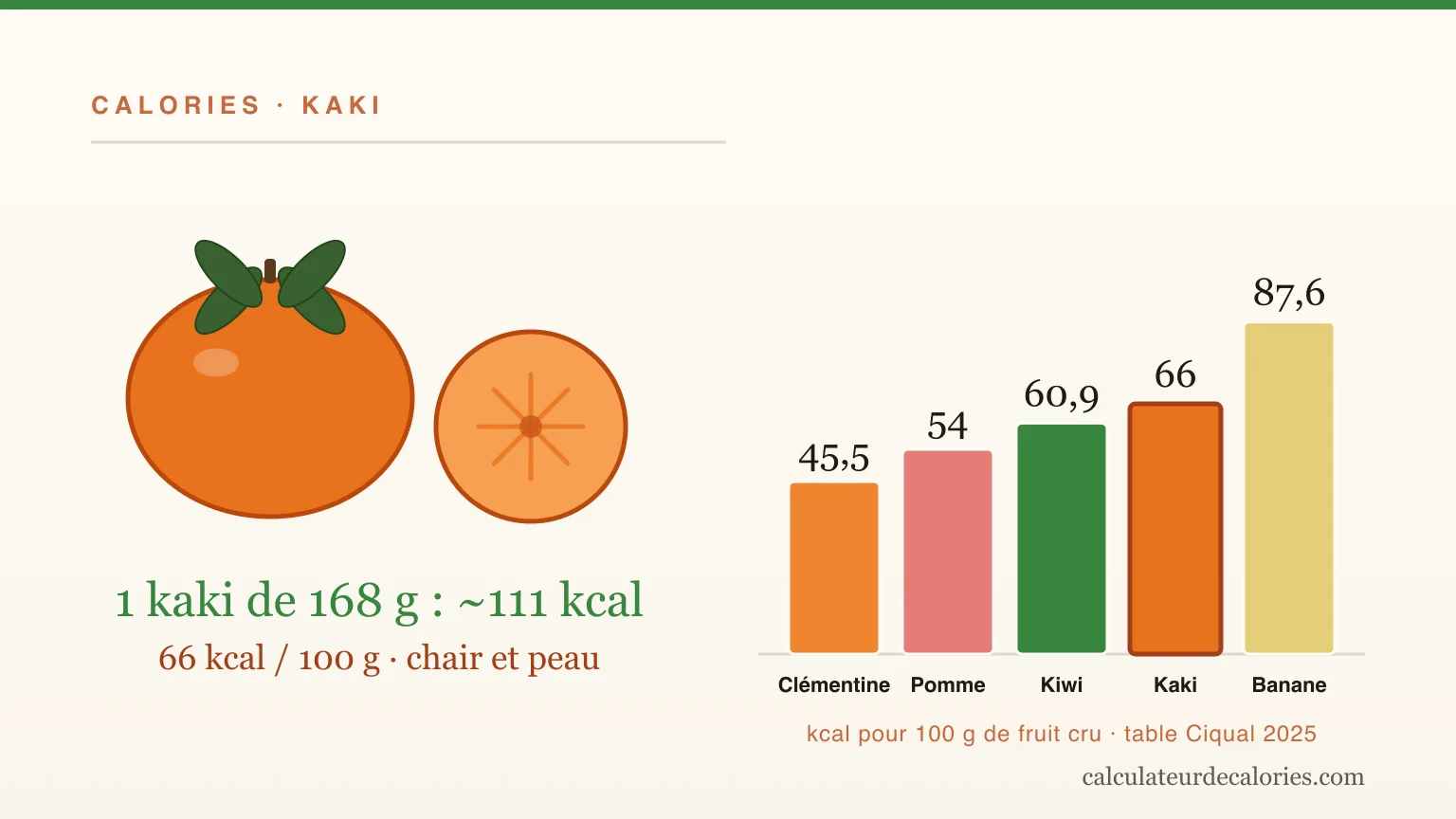 Combien de calories dans un kaki ? Par fruit, portion et séché