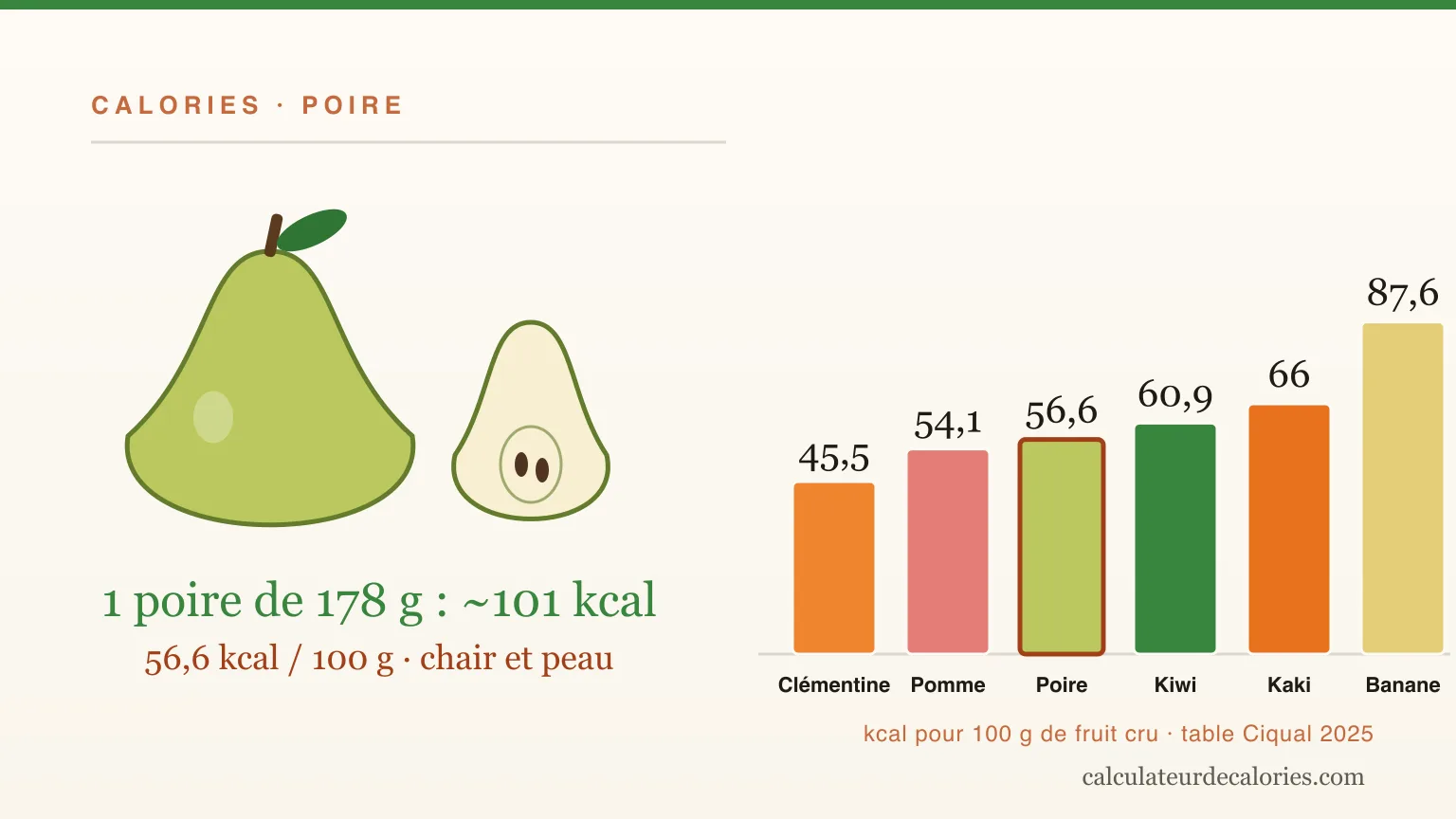 Combien de calories dans une poire ? Par fruit, portion et séchée