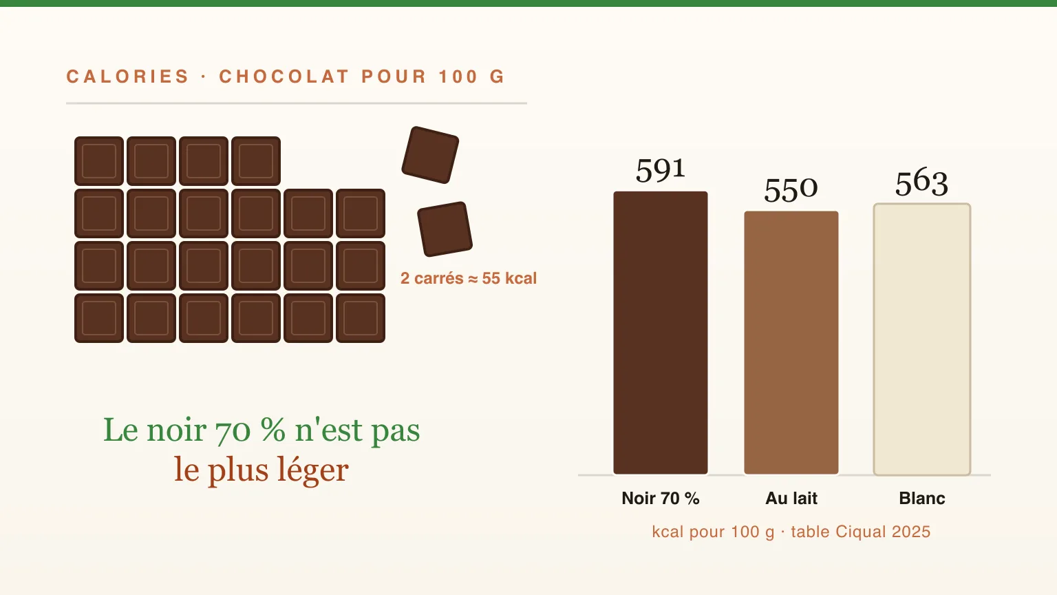 Le chocolat fait-il grossir ? Noir, au lait, blanc : calories et ce que disent les études
