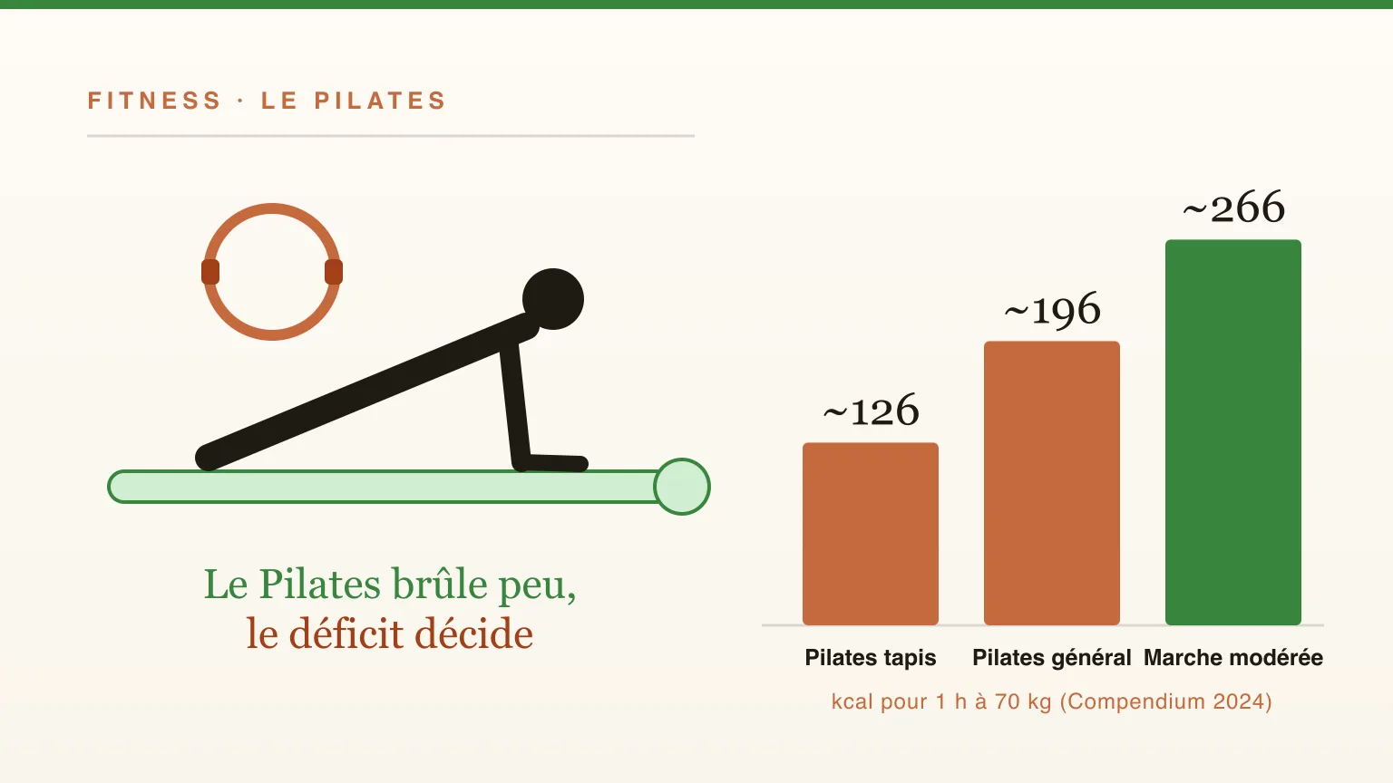 Le Pilates fait-il maigrir ? Calories brûlées et ce que montrent les études
