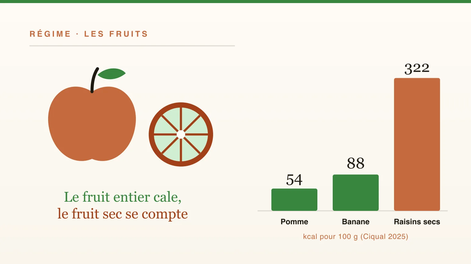 Les fruits font-ils grossir ? Calories, sucre et ce que montrent les études