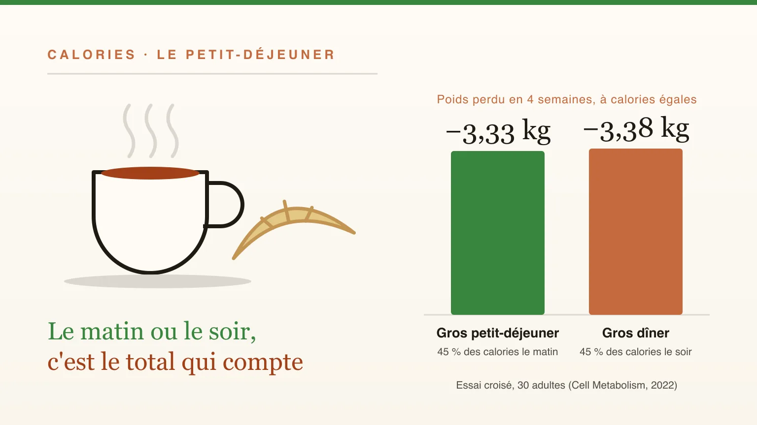 Sauter le petit-déjeuner fait-il maigrir ou grossir ? Ce que disent les essais